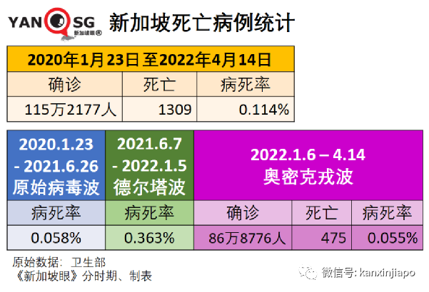 新加坡卫生部长确诊骨痛热症；开放半个月以来逾120万人往返新马