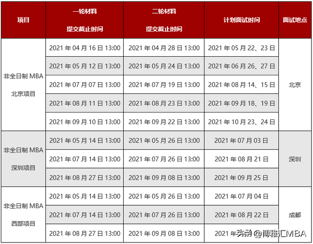 2022北大光华MBA招生信息公布！如何拿下提前面试第一步？