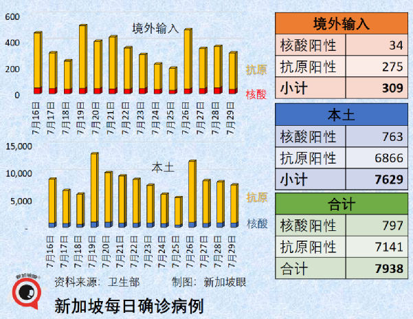 新加坡两周暴增10万多例，累计破170万！为何不再封城？最新疫情走势来了