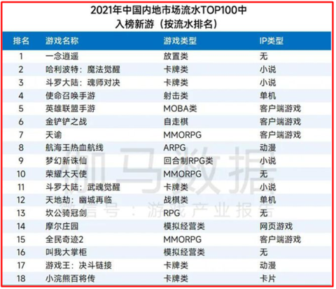 最新游戏研发竞争力报告出炉 掌趣科技入围TOP15榜单