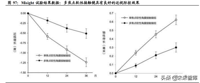 眼镜行业深度报告：眼镜市场千亿规模，近视防控赛道加速崛起