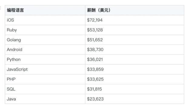 中国程序员平均薪酬23790美元，上榜全球开发者薪酬最低国家名单