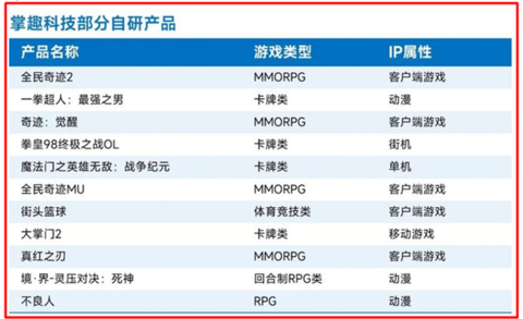 最新游戏研发竞争力报告出炉 掌趣科技入围TOP15榜单