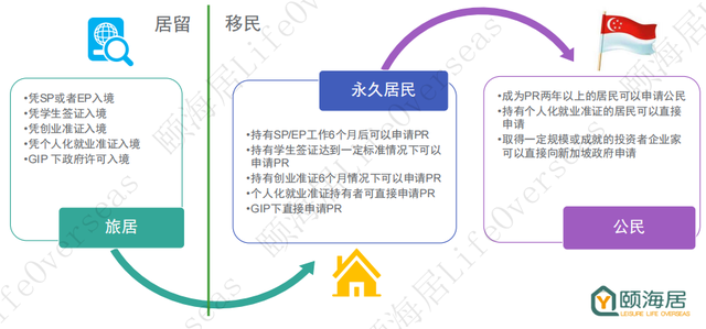 选择合适自己的道路——新加坡移民政策总概述