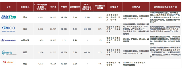 中金 | 半导体材料系列：复盘硅片产业变迁，展望国产化发展机遇