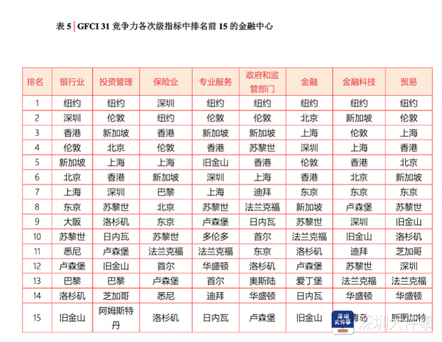 深圳全球TOP10！全球金融中心排名出炉