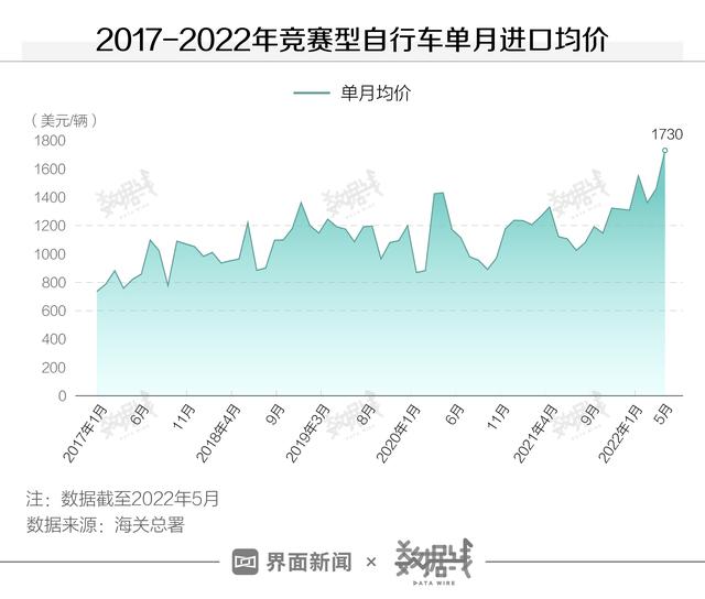 数据 | 高端自行车还能火多久？