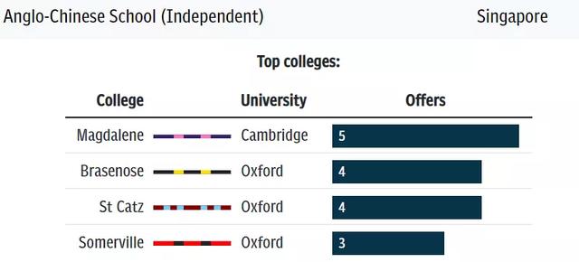 新加坡厉害了！全球牛剑offer榜TOP5里雄霸4席，还有一所来自中国