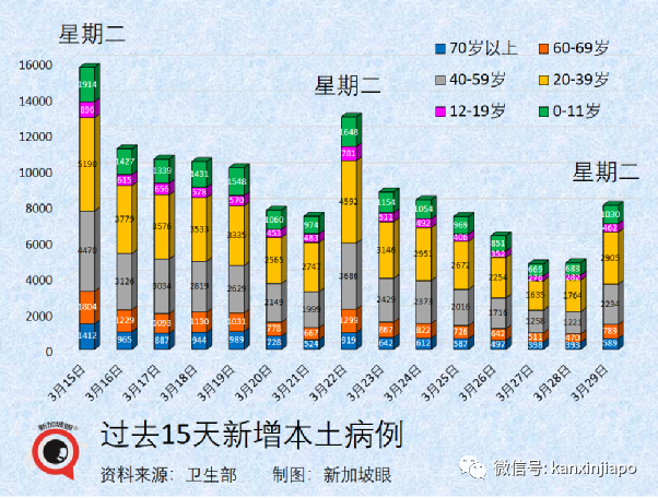 王乙康谈及何时取消合力追踪；三周内，新加坡新增病例有望降至三位数