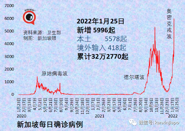 新加坡今增4832起，多国新增病例破纪录！与辉瑞同系，中国首款mRNA疫苗免疫反应高达95%