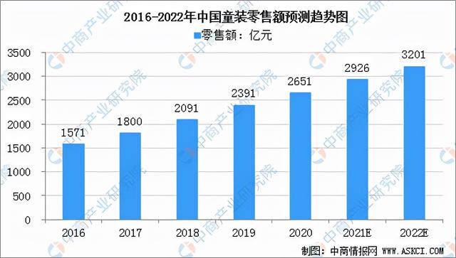 2022年中国服装行业市场前景及投资研究预测报告