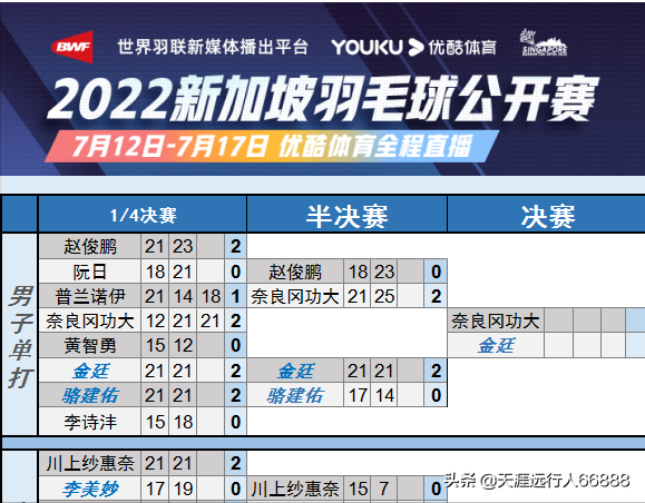 羽毛球新加坡赛战报：王祉怡胜大崛彩再战辛杜，黄鸭决赛遇最强手