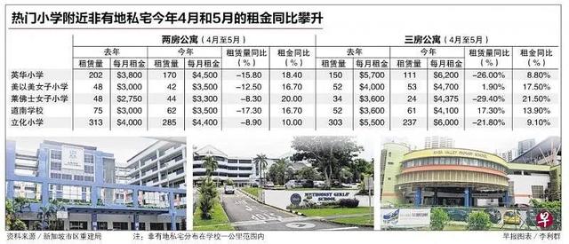新加坡热门小学周边私宅房价及租金显著上涨