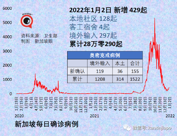 奥密克戎正逐渐成为新加坡主流病毒，卫生部长：疫情相对稳定但仍要警惕