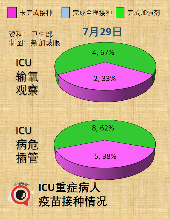 新加坡两周暴增10万多例，累计破170万！为何不再封城？最新疫情走势来了