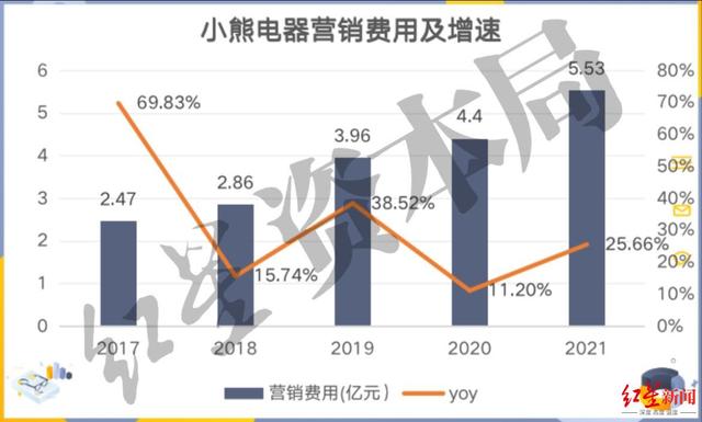 空气炸锅、早餐机卖不动了，年轻人厨艺撑不起小熊电器的未来