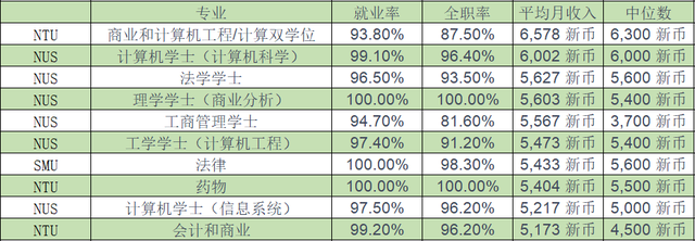 2021届新加坡公立大学毕业生专业就业率排名