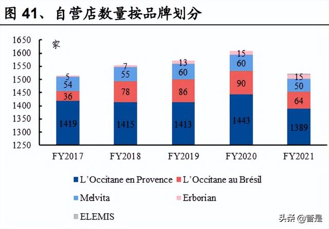 化妆品行业L'OCCITANE研究报告：积极求变的全球天然个护集团