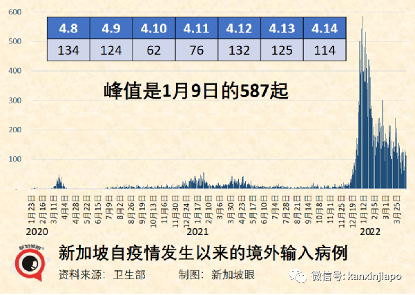 新加坡卫生部长确诊骨痛热症；开放半个月以来逾120万人往返新马