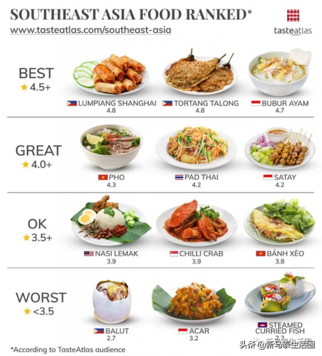 东南亚美食榜排名！泰国美食4.2分！马来西亚才3.9？新加坡抱不平