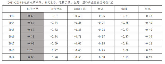 越南制造业火爆背后：外资带飞，可自己没有翅膀