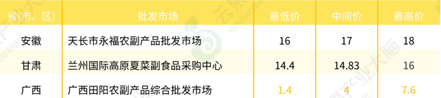 中国芒果市场动态监测（2022年6月）