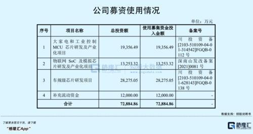 净利增速超700%！MCU芯片“黑马”来了，上不上车？