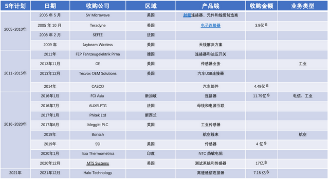 梳理连接器和传感器厂家安费诺