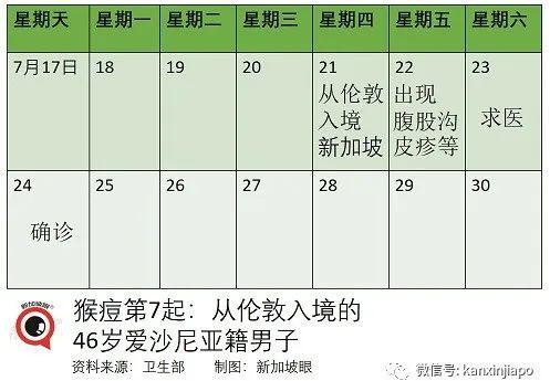 新加坡新增两起猴痘病例；患者痛楚难当，康复后心有余悸