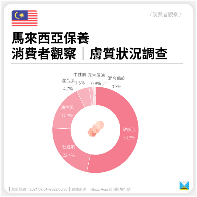 马来西亚护肤品消费者肤质与精华液调查
